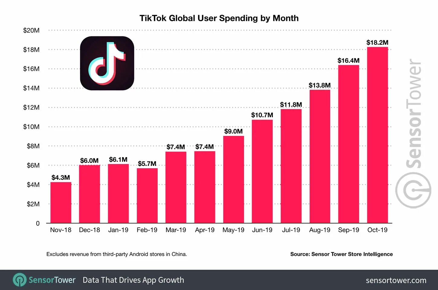 User does. Tik tok количество пользователей. user tik tok. тик ток статистика пользователей. activity по кол-ву пользователей.