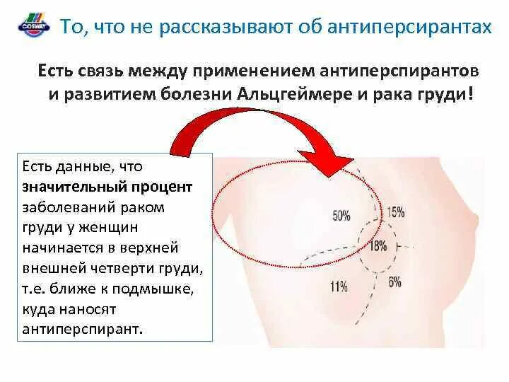 Куда можно наносить дезодорант. Схема нанесения антиперспиранта. Куда наносить дезодорант. Вредность антиперспирантов. Дезодорант вызывает рак