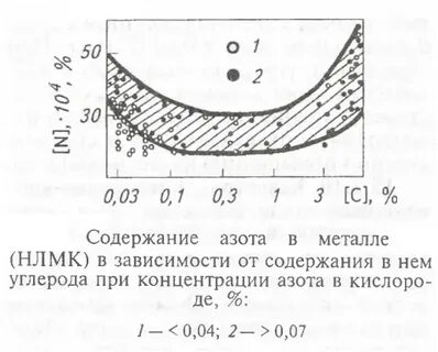 Уменьшение концентрации азота