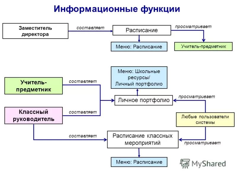 Права и обязанности начальника. Информационные обязанности руководителя. Информационные обязанности руководителя. Обязанности руководителя организации. Должности руководителей.