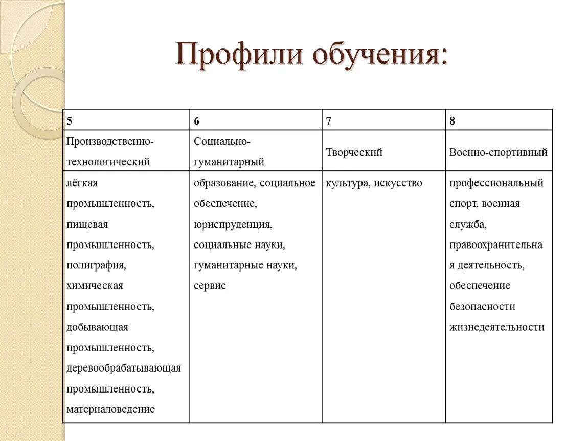 Учебное заведение профиль. Профили обучения. Какие профили обучения существуют. Профиль образования виды. Виды профилей обучения в вузе.