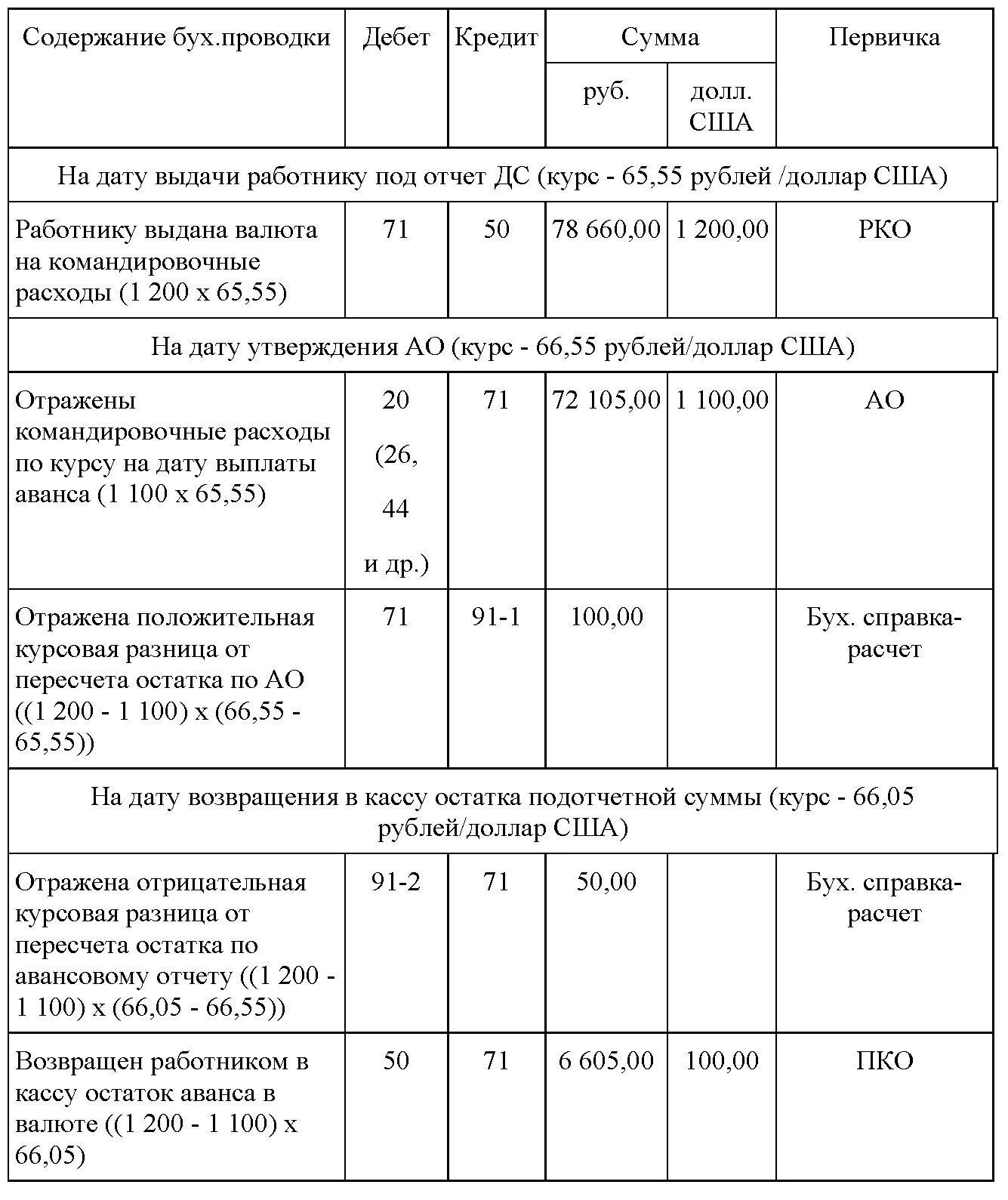 Командировки в валюте. Авансовый отчет командировочные расходы проводки. Авансовый отчет по командировке проводки проводки. Расходы по командировке проводки. Расходы на командировку проводка.