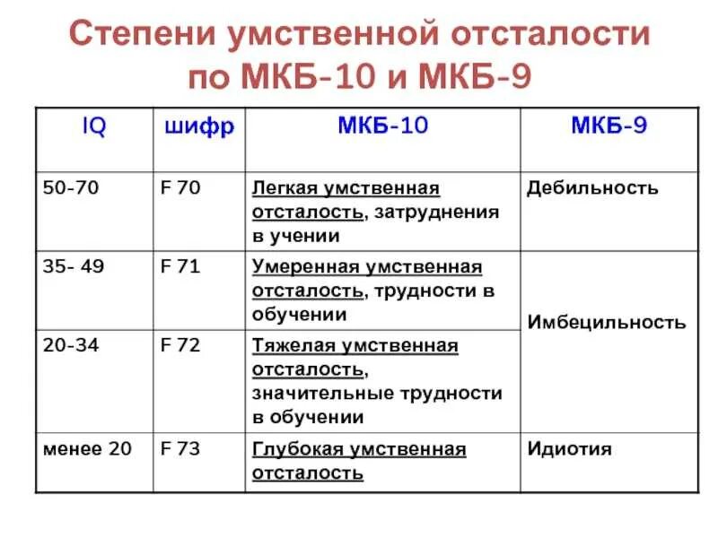 Диагноз f 06. Легкая степень умственной отсталости по мкб 10. Степени умственной отсталости по мкб 10. Мкб 10 степени умственной отсталости. Умственная отсталость по мкб 10 у детей.