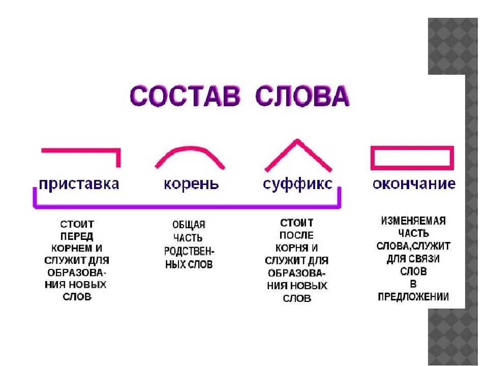 Приставка в слове заботиться. Состав слова 2 класс русский язык правило. Правило состав слова для 2 класса по русскому языку. Правила состав слова 3 класс. Правила по русскому языку 2 класс приставка корень суффикс окончание.