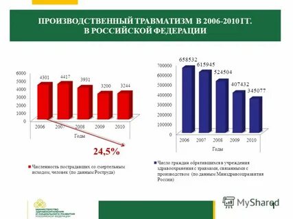 Анализ производственного травматизма