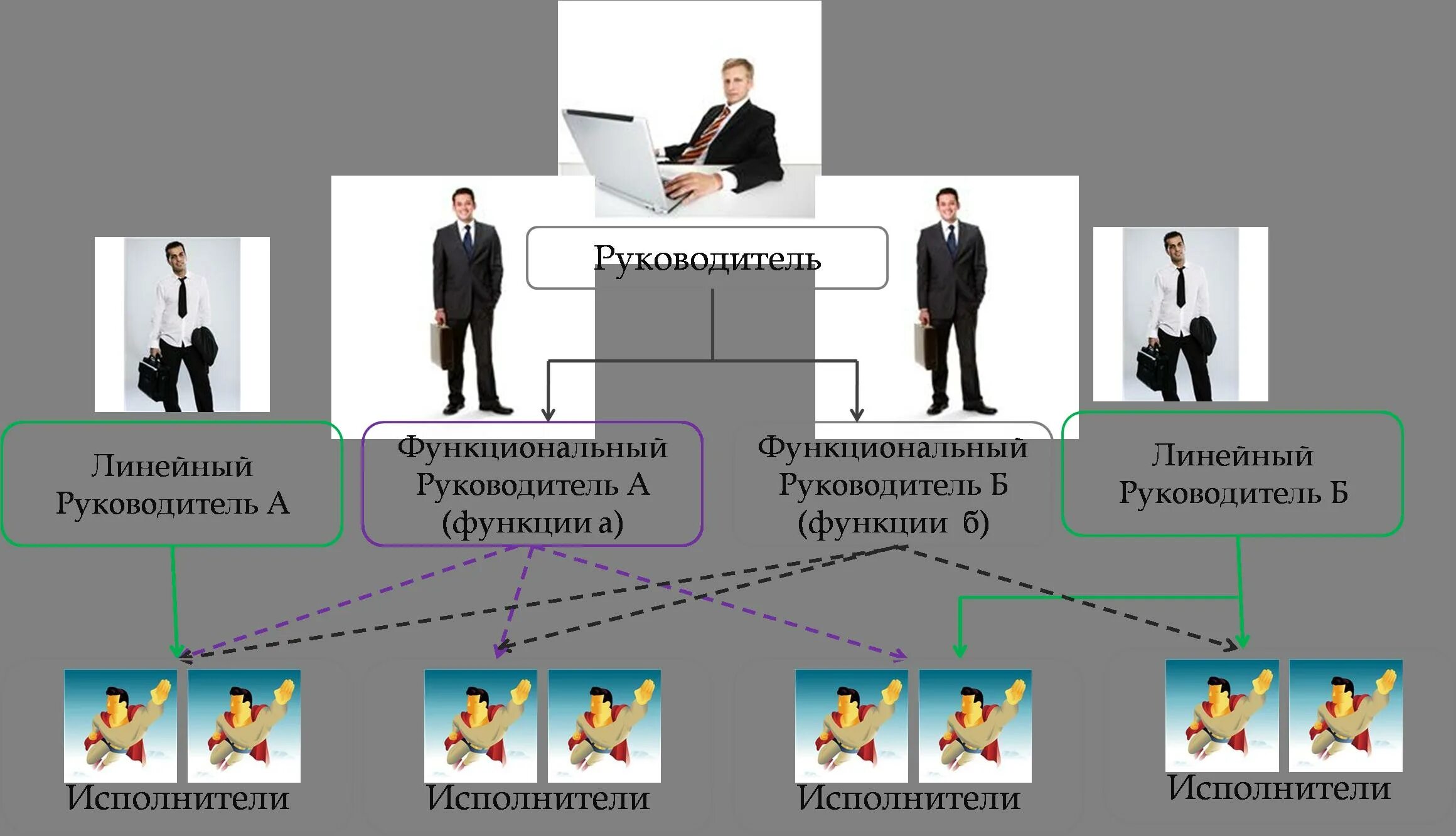 Функциональный руководитель это. Линейные и функциональные руководители. Функциональные и линейные менеджеры. Линейное руководство.