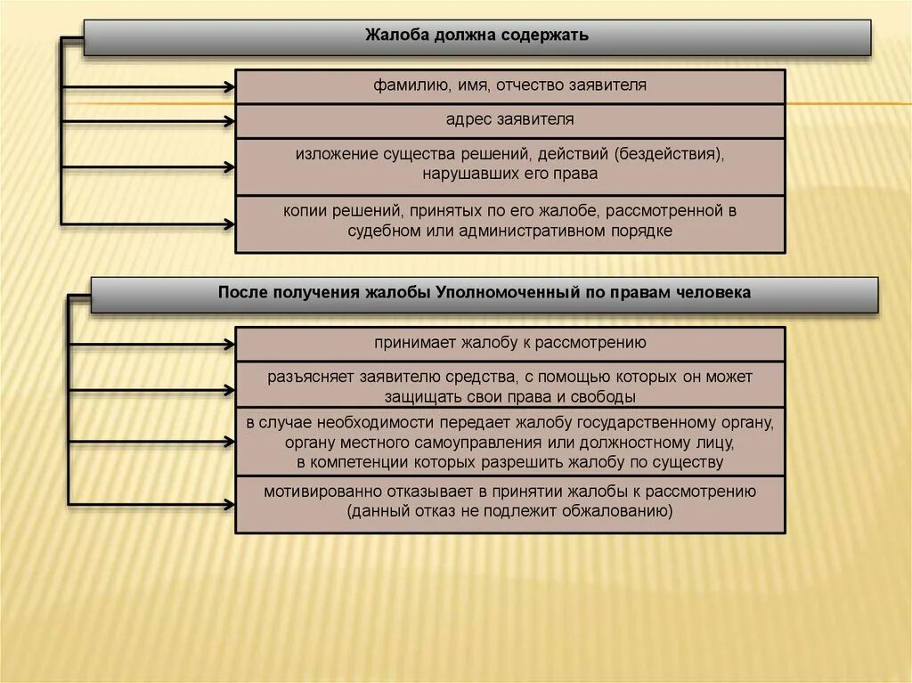 Таблица нарушений прав человека. Схема нарушений прав человека. Право граждан на обжалование.