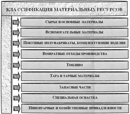 Классификация материальных ресурсов в таблице. Классификация материальных ресурсов схема. Материальные ресурсы классификация. Классификация материально-технических ресурсо. Материальная группа на производстве