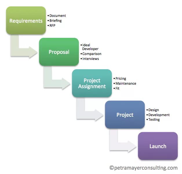 Project what is it. Второе высшее управление проектами. project steps. project development phases. what is a project.