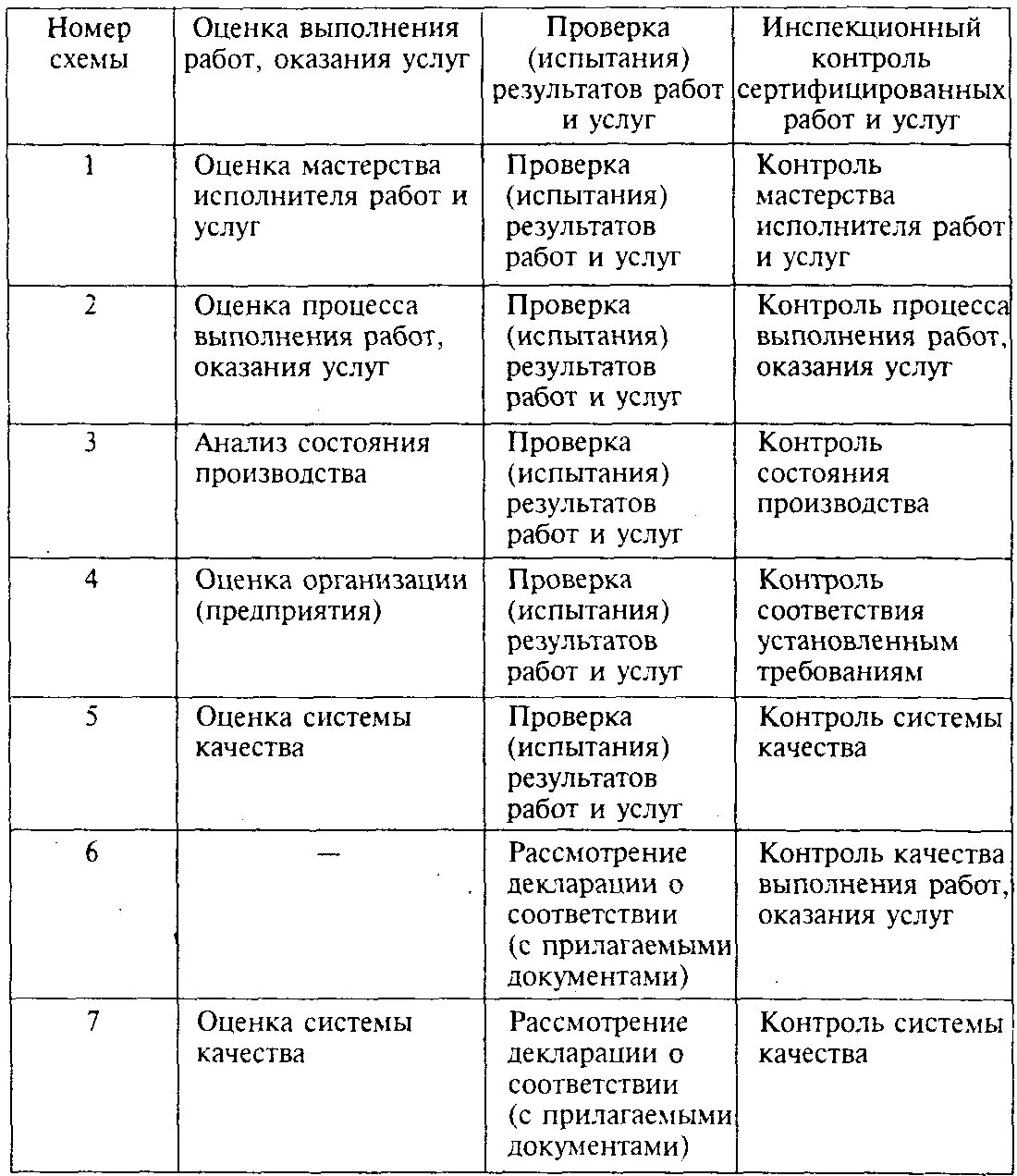 Сертификация. Схемы сертификации работ (услуг).