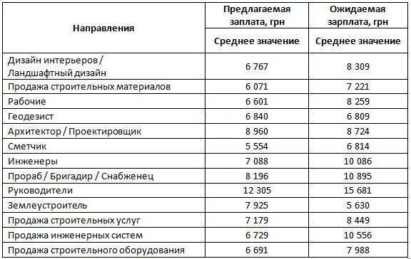 Зп строителя. Средняя заработная плата строителя. заработная плата строительных рабочих. зарплата строительных профессий. заработная плата строителей.