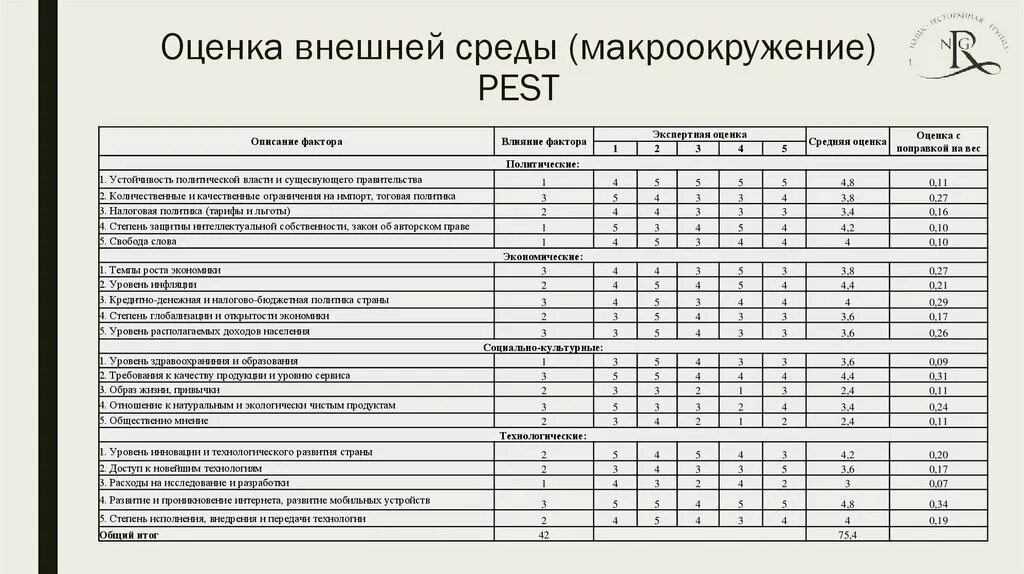 Форма 5 анализ. Оценка факторов внешней среды организации таблица. Анализ макроокружения организации пример. Анализ макроокружения организации Pest анализ. Анализ макроокружения предприятия на примере.