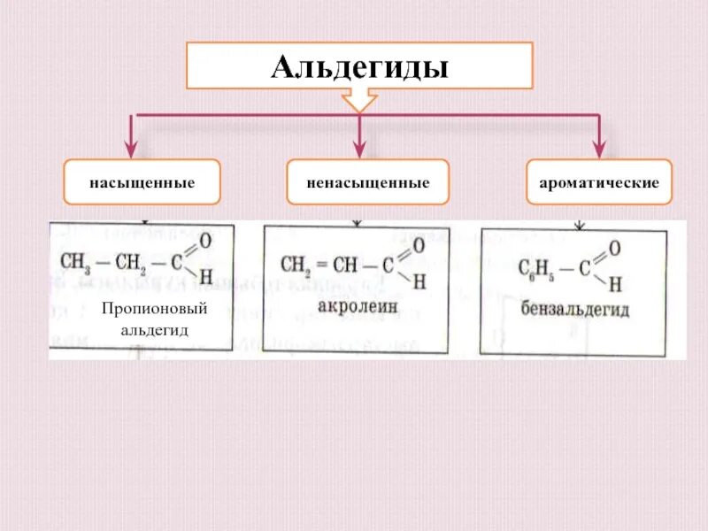 Насыщенные альдегиды. Ненасыщенные альдегиды. Насыщенные и ненасыщенные альдегиды. Непредельные альдегиды.