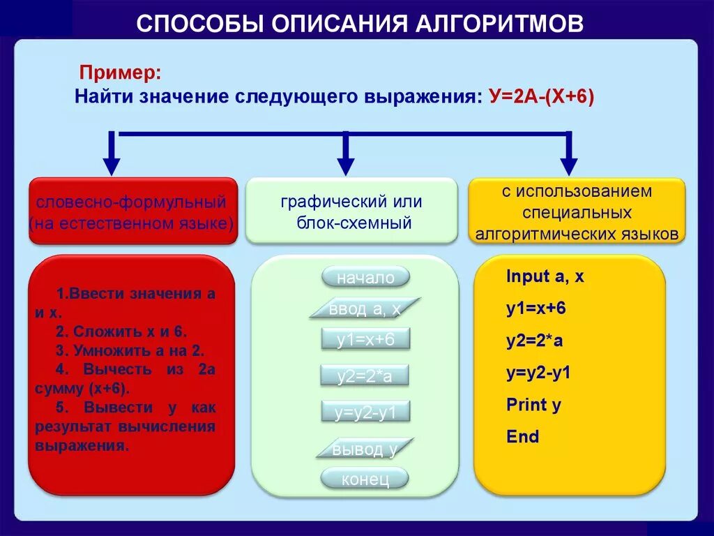 И т д для представления. Основные способы описания алгоритмов. Основные способы описания алгоритмов в информатике. Алгоритм и способы его описания Информатика. Алгоритм способы описания алгоритмов.