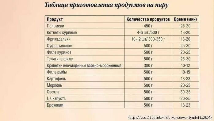 Сколько времени нужно варить рыбу. Таблицу приготовления в пароварке. время приготовления блюд на пару. время приготовления продуктов таблица. таблица времени в скороварке.