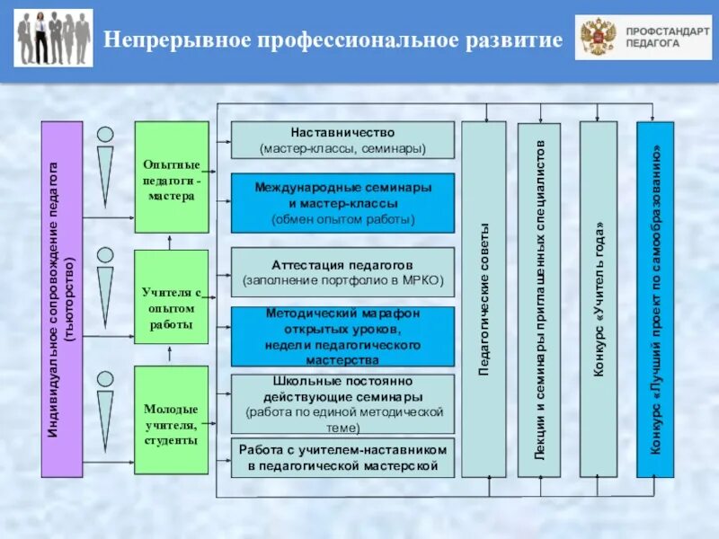 Модель развития образовательной организации. Модель системы непрерывного профессионального развития педагогов. Непрерывное образование схема. Модель профессионального роста педагога. Модель профессионального становления педагога.