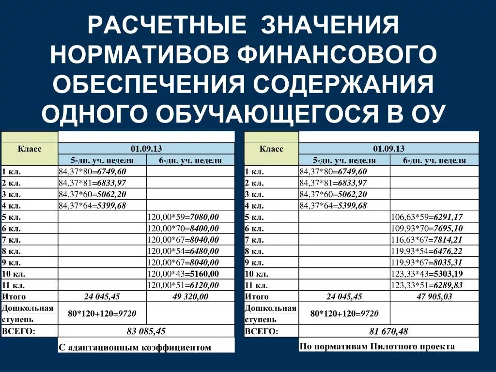 Финансовые нормативы на содержание дорог