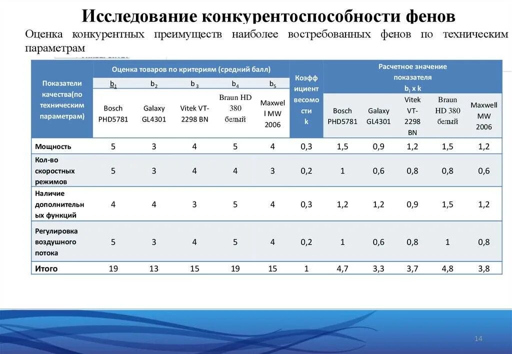 Анализ конкурентоспособности организации. Оценка конкурентов. Оценка конкурентоспособности таблица. Оценка конкурентоспособности пример. Таблица конкурентоспособности предприятия.