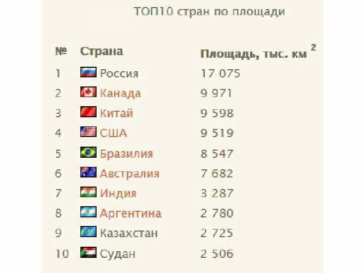 10 страна ru. Топ 10 самых больших стран в мире по площади. Крупнейшие страны по площади территории 10 стран.