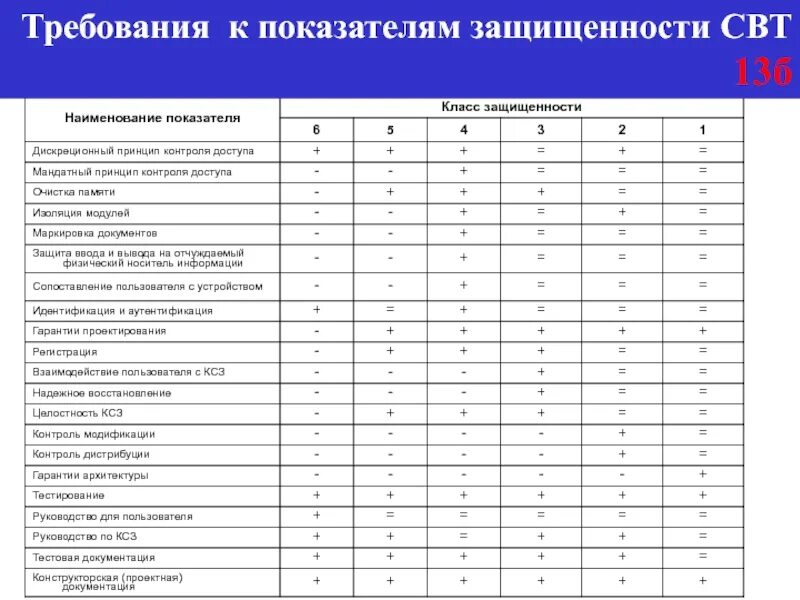 1 класса защищенности. Класс защищенности свт от НСД таблица. Показатели защищенности средств вычислительной техники. Класс защищенности АС 1г. Требования к показателям первого класса защищенности.