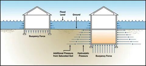 Flood перевод