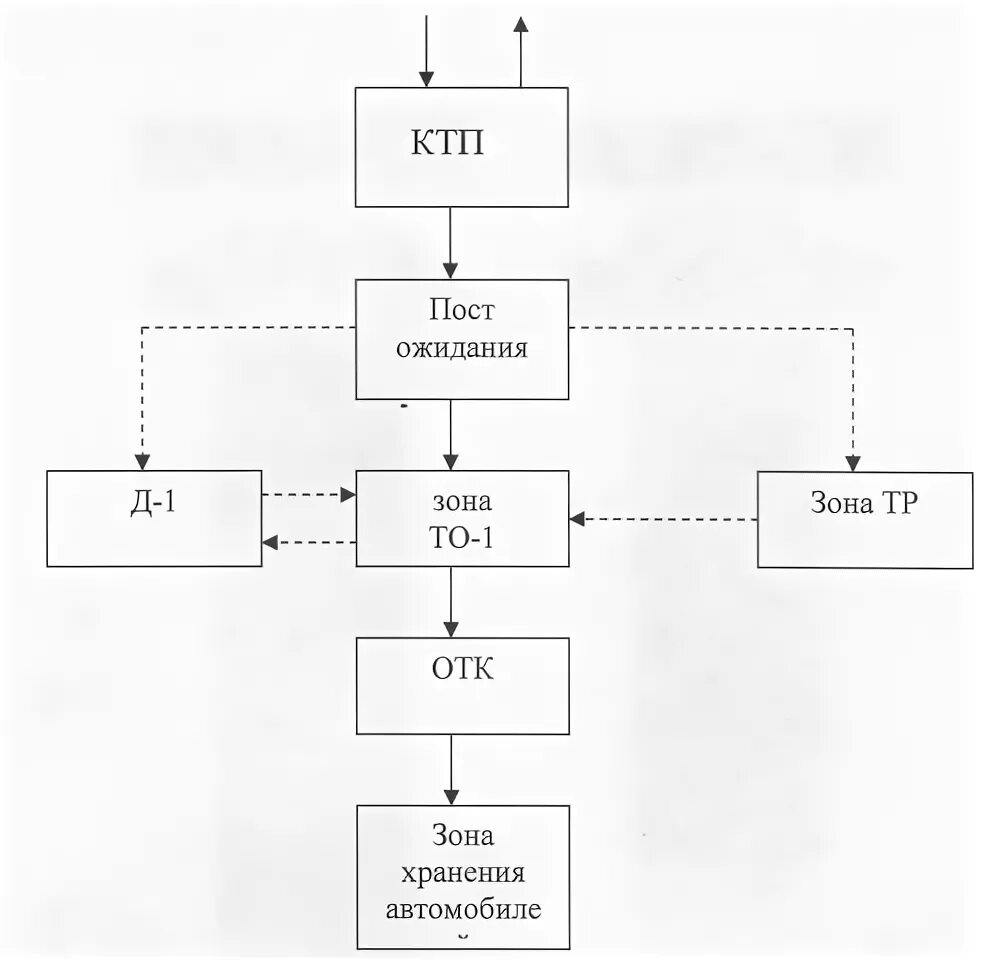Схема технологического процесса зоны то-1. Схема технологического процесса в зоне тр на АТП. Схема технологического процесса зоны то-1 на АТП. Схема технологического процесса в зоне то. Организация то 1 автомобилей