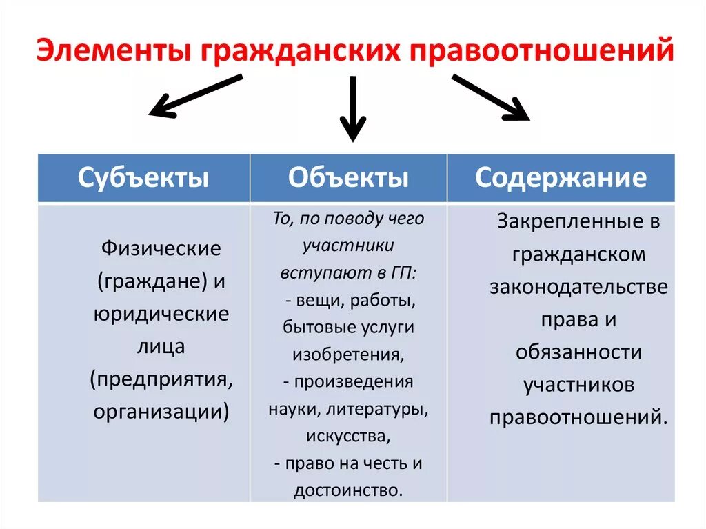 Тест обществознание правоотношения. Элементы гражданских правоотношений субъекты. Элементы гражданских правоотношений объекты субъекты содержание. Субъект объект содержание правоотношения. Элементы гражданских правоотношений таблица.