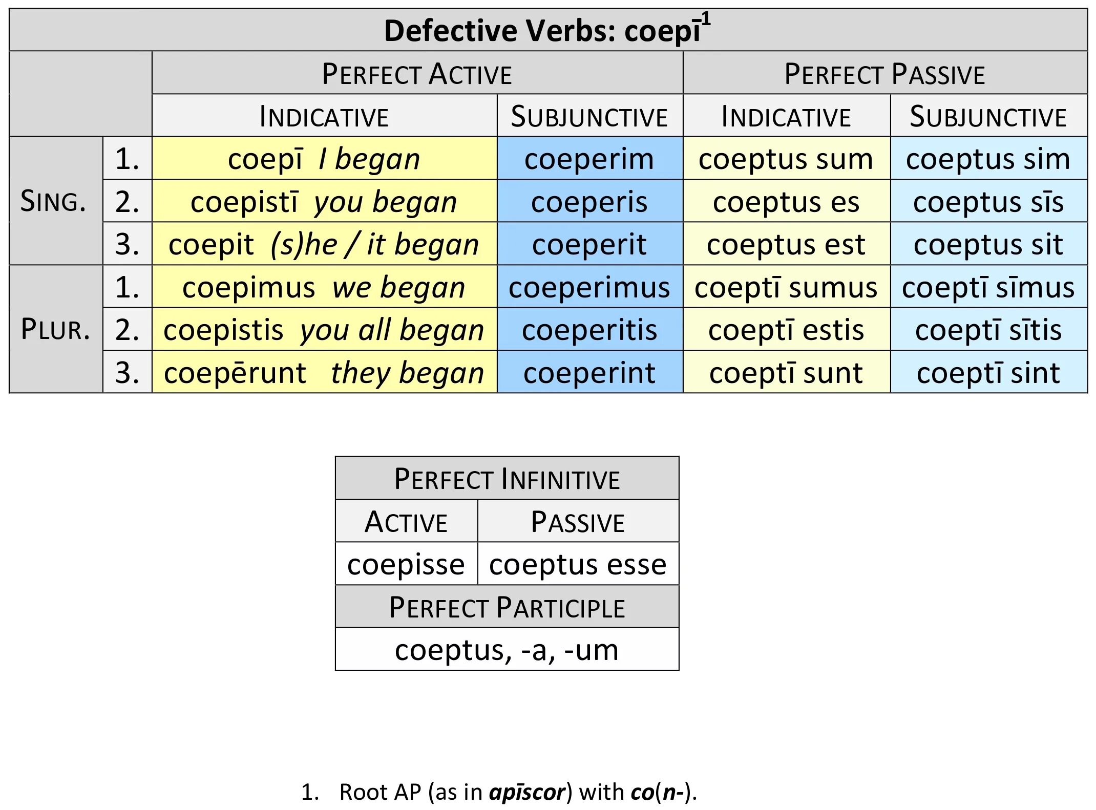 Present perfect active and passive. Defective verbs. participle i perfect active и passive. infinitive perfect passive латынь. active and passive verbs.