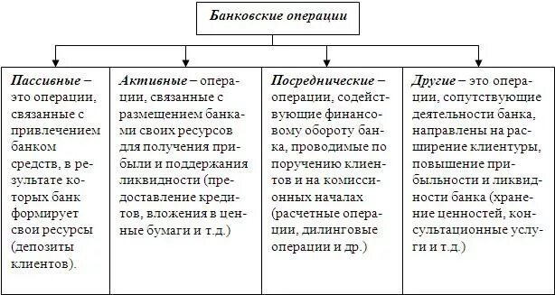 Операции крупных банков. Классификация банковских операций. Классификация операций банка. Виды банковских операций и их содержание. Тип операций совершаемых банками.