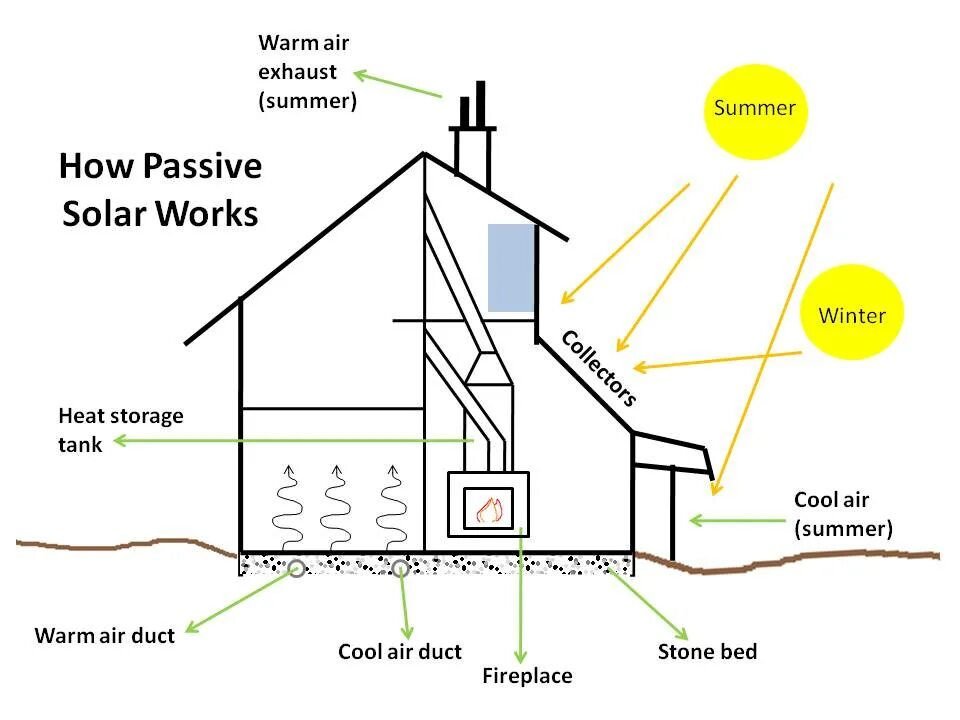 Naruto monthly refreshing passive system. Passive solar. passive solar energy. passive solar design. active solar energy.