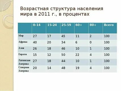 Показатели возрастной структуры