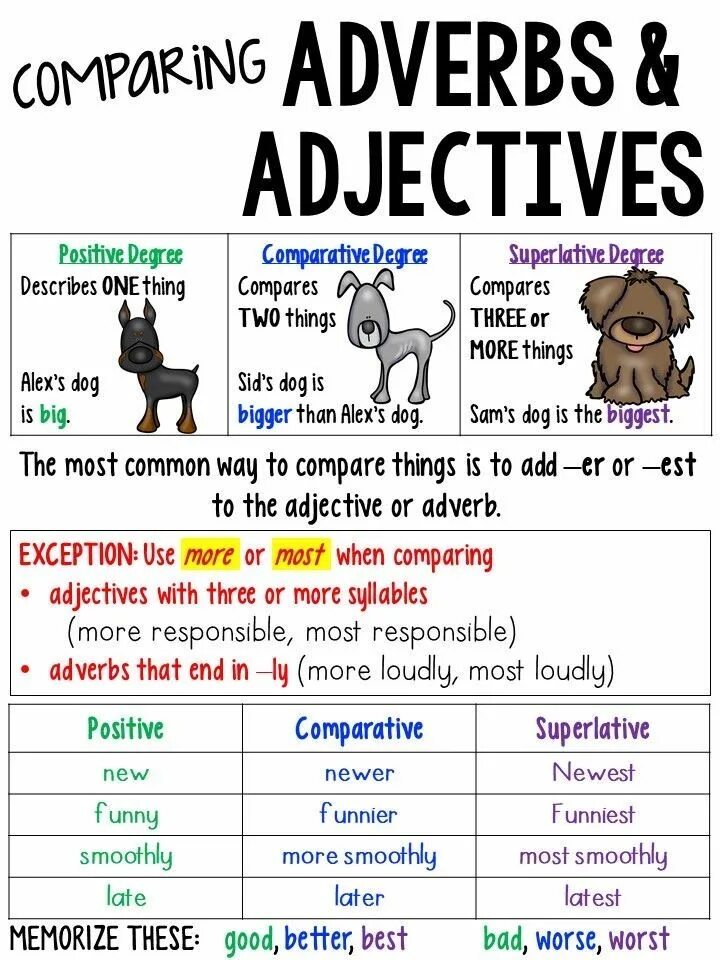 Adjective comparative superlative great. Comparative and Superlative adjectives and adverbs. Comparative and Superlative adverbs. Comparing adjectives and adverbs. Degrees of Comparison of adverbs Rules.