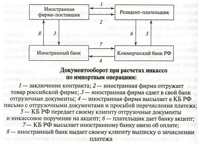 Операции с иностранным счетом. Документооборот при расчетах инкассо по импортным операциям. Документооборот при расчетах инкассо. Схема расчетов по документарному инкассо. Схема международных расчетов по инкассо.