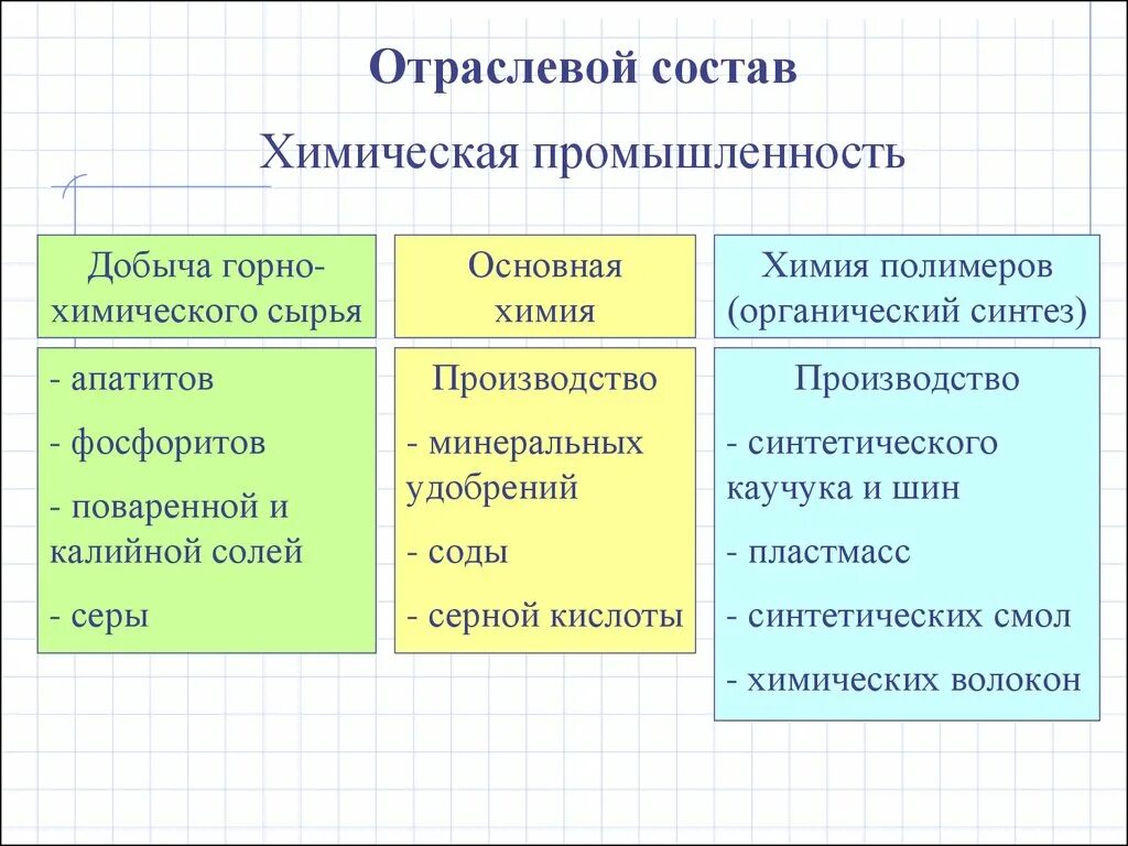 Группы химических промышленностей