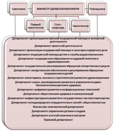 Основные полномочия Министерства здравоохранения РФ схема. Полномочия Минздрава РФ. Министерство здравоохранения РФ функции и полномочия. Основные полномочия Министерства здравоохранения РФ.