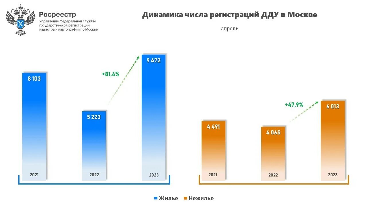 Изменения в регистрации недвижимости в 2023. Динамика рынка недвижимости 2023. Статистика продаж. Статистика продаж новостроек в Москве. Динамика рынка интернет торговли в 2023.