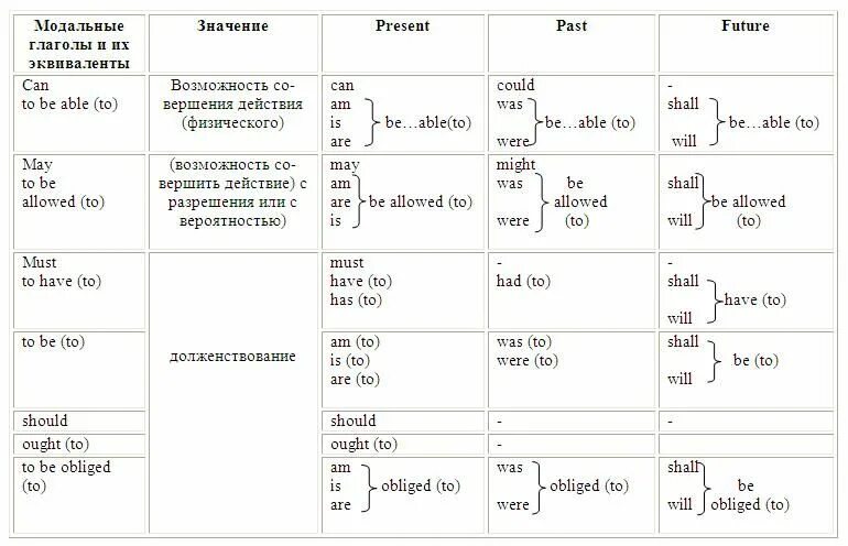 Схема модальных глаголов в английском языке. Все Модальные глаголы в англ языке таблица. Правило модальных глаголов в английском языке. Модальные глаголы в английском таблица с примерами. Глаголы на английском с примерами