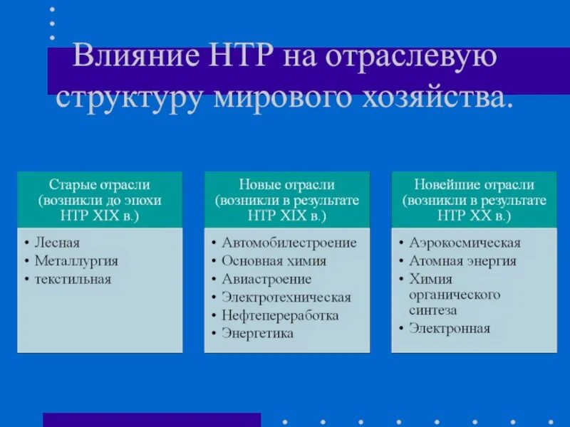 Размещение производства в эпоху нтр. Влияние НТР на мировое хозяйство. Воздействие НТР на отраслевую структуру мирового хозяйства. Влияние НТР на отраслевую структуру хозяйства. Влияние научно технической революции на мировое хозяйство.