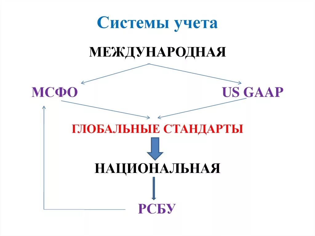 Международные системы учета. МСФО И РСБУ картинки. Национальная и Международная учетная система. МСФО картинки.