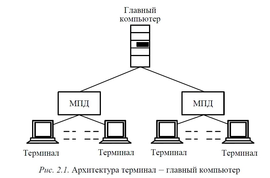 Архитектура терминал главный компьютер. Терминальная архитектура. Архитектура подключения. Схема терминал-главный компьютер архитектуры сети. Терминал главная