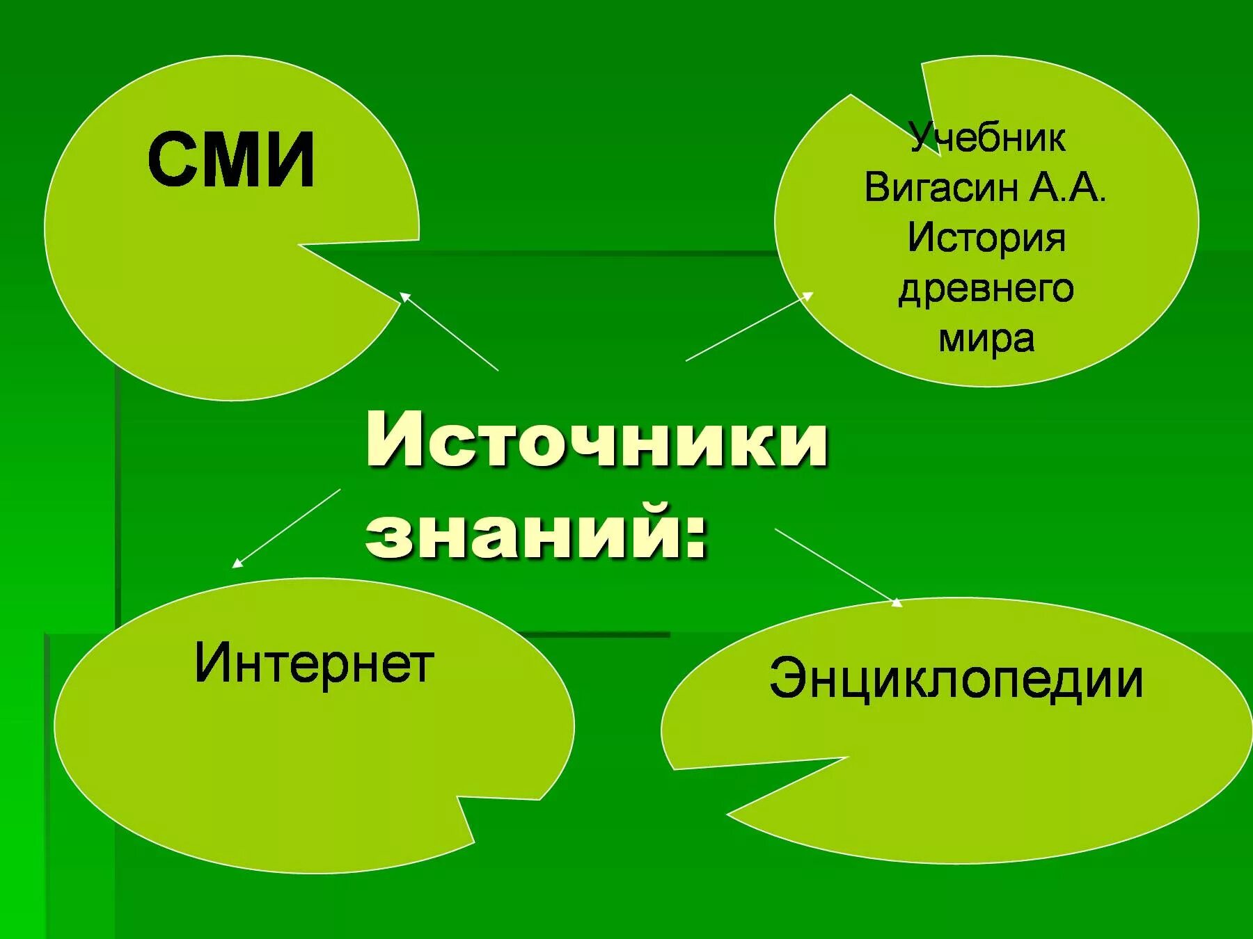 Источник знания. Источники познания. Массовые источники. Учебники знания.