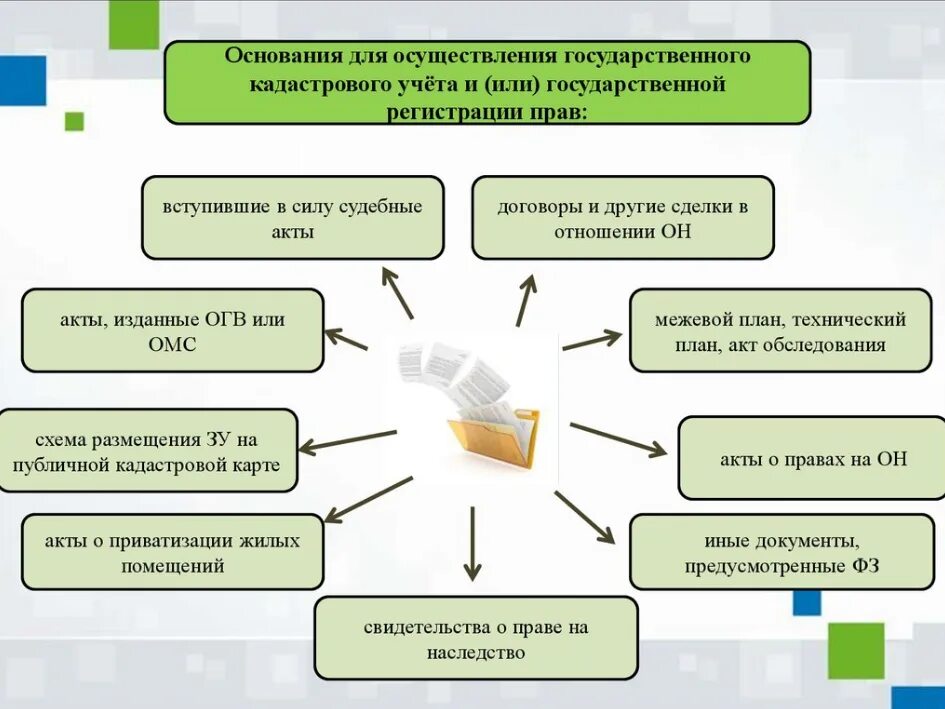 Основания для осуществления государственного кадастрового учета. Основанием для проведения кадастрового учета являются. Схема осуществления кадастрового учета. Порядок проведения государственного кадастрового учёта. Назовите документ основания