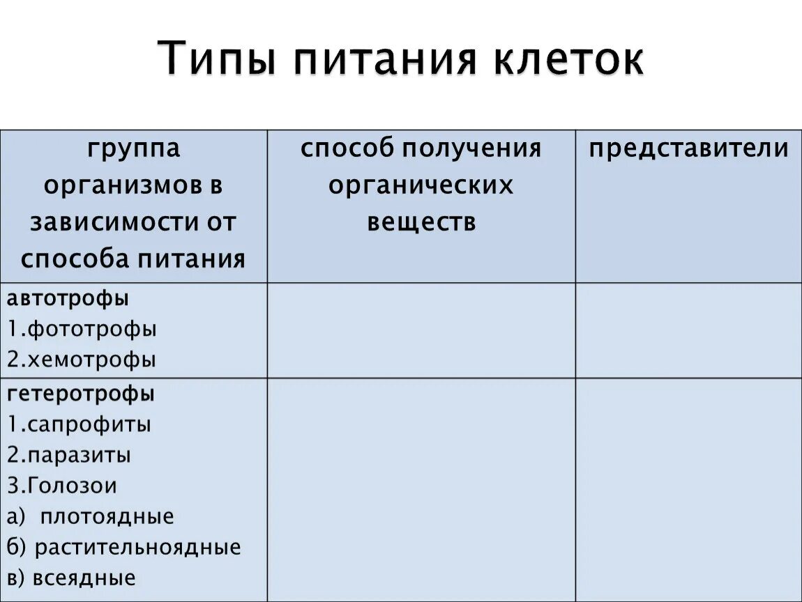 Типы питания биология 8 класс. Типы питания клеток. Типы питания клеток таблица. Таблица типы клеточного питания. Способы питания клетки.