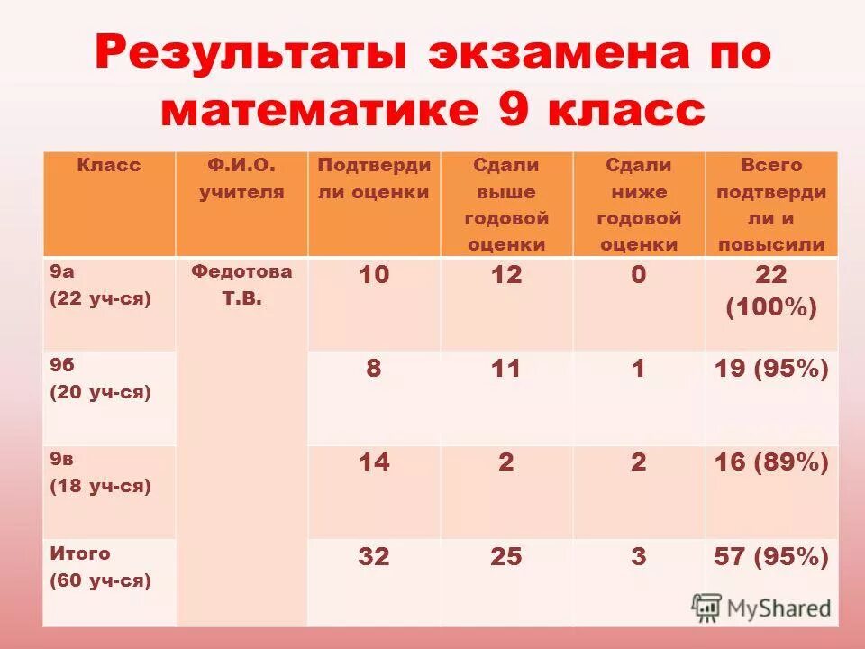 Сколько пишут экзамен. Оценки по экзаменам. Экзамен по русскому языку 9 класс. ЕГЭ по русскому языку 9 класс оценка по баллам. Оценки по экзаменам математике.