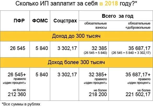 Сколько в год нужно платить за ип