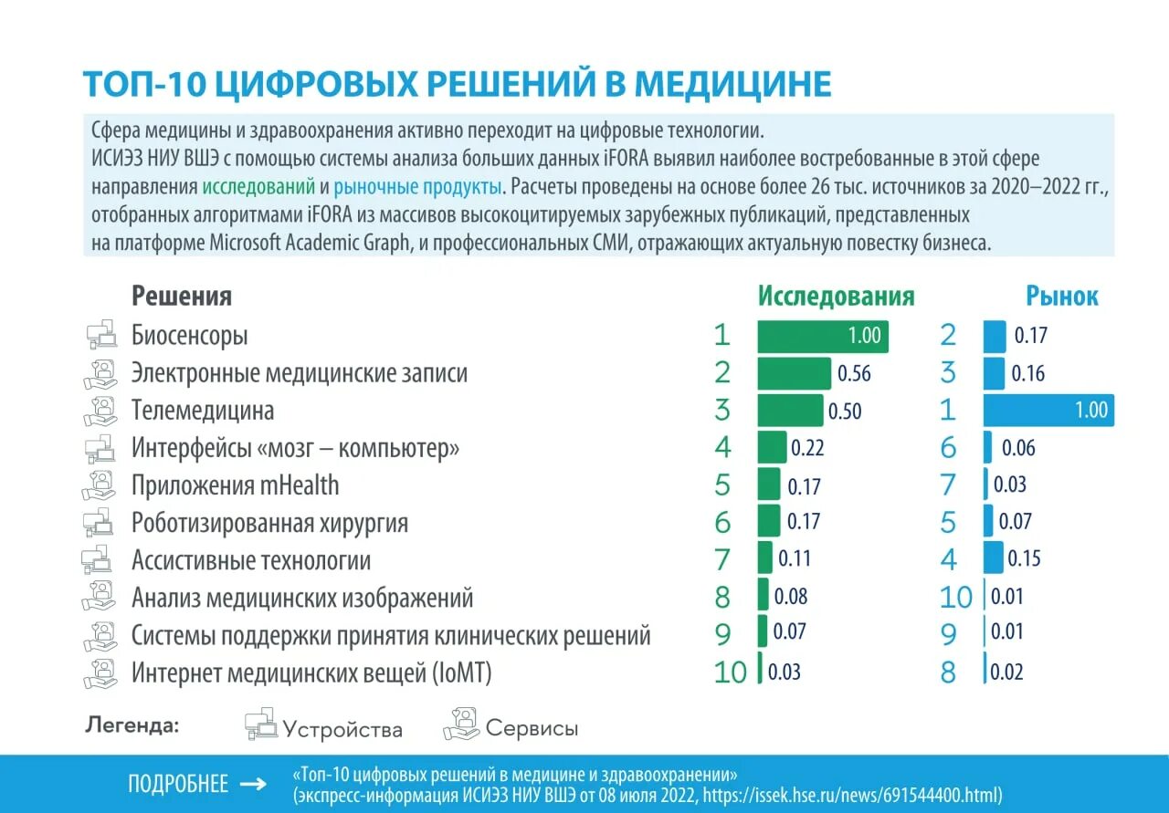 Цифровая медицина примеры. Цифровые решения в медицине. направления в медицине. опрос медицина.