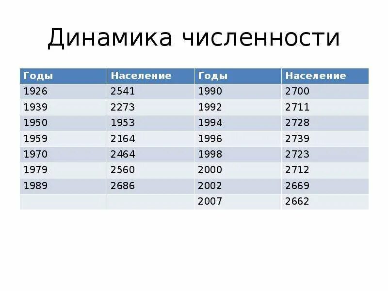 Муром население численность. Динамика численности населения Уфы. Великий Новгород численность населения. Динамика численности населения фото. Слайды численность.