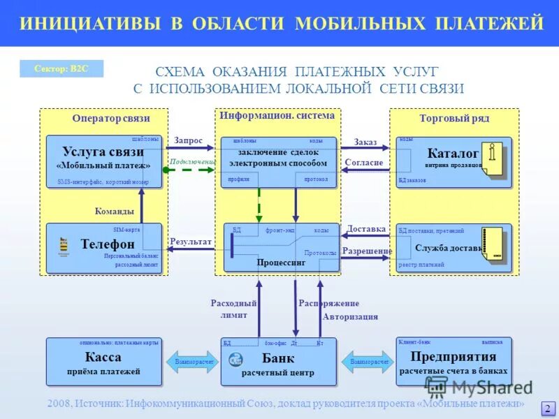 Основные платежи организации