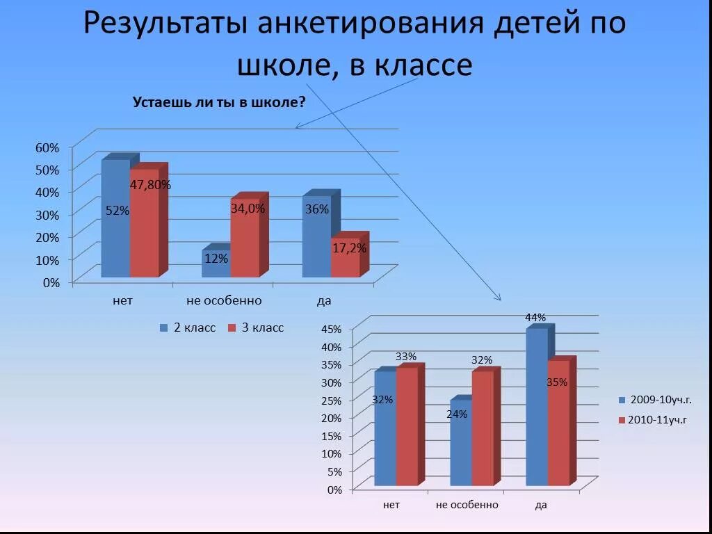 Анкетирование ребенка в школе