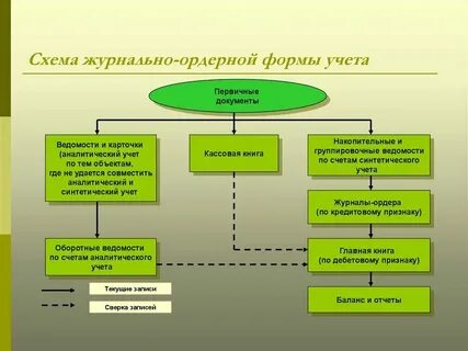 Формы аналитического и синтетического учета
